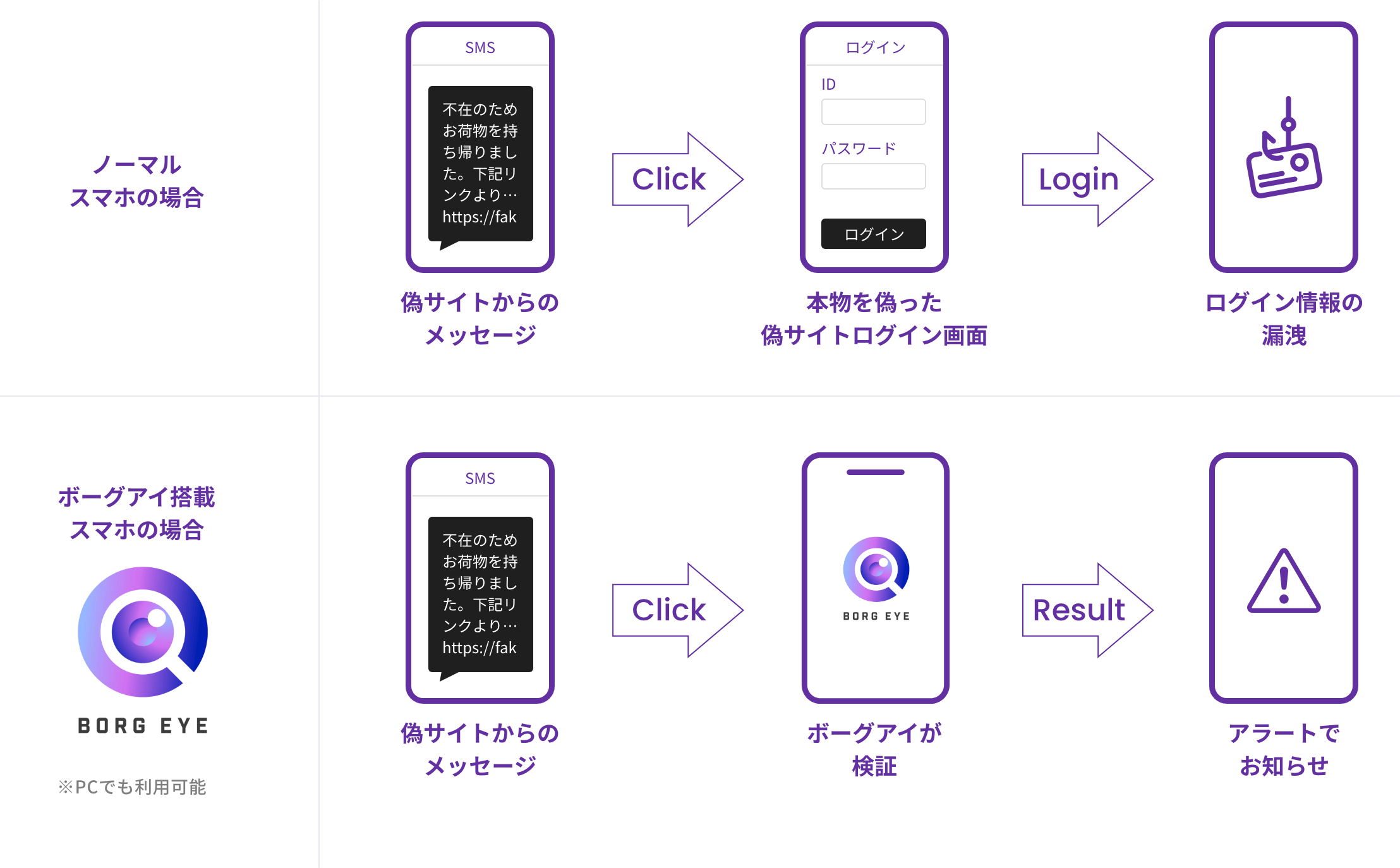 BORG EYE搭載
					スマホの場合BORG EYEが常にURLをチェックしてくれる！偽サイトからの
					メッセージ→BORG EYEが検証→アラートでお知らせ